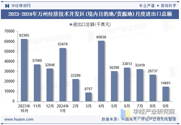 2023-2024年万州经济技术开发区(境内目的地/货源地)月度进出口总额