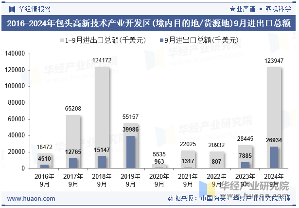 2016-2024年包头高新技术产业开发区(境内目的地/货源地)9月进出口总额