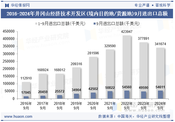 2016-2024年井冈山经济技术开发区(境内目的地/货源地)9月进出口总额