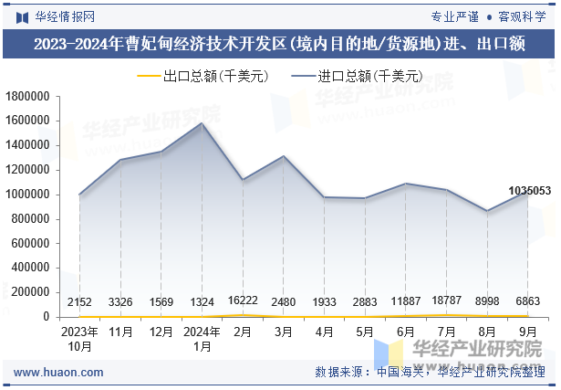 2023-2024年曹妃甸经济技术开发区(境内目的地/货源地)进、出口额