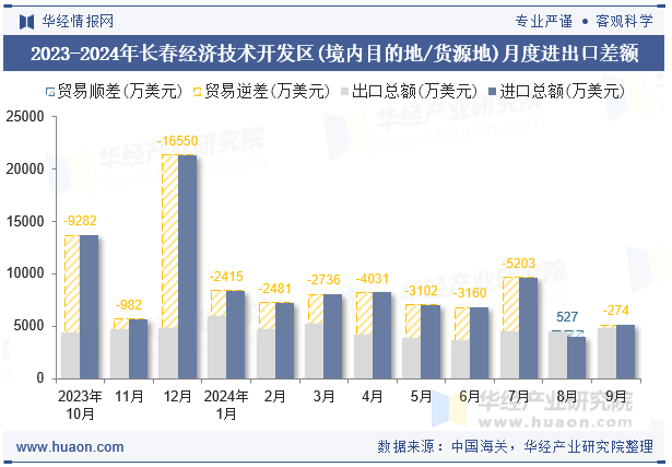 2023-2024年长春经济技术开发区(境内目的地/货源地)月度进出口差额