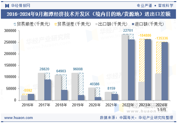 2016-2024年9月湘潭经济技术开发区（境内目的地/货源地）进出口差额
