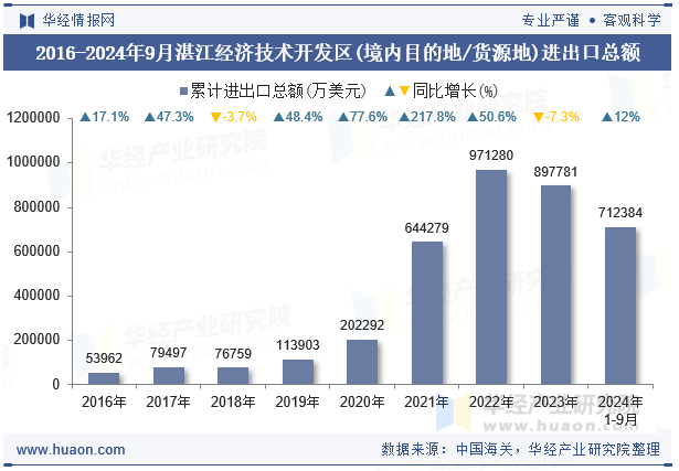 2016-2024年9月湛江经济技术开发区(境内目的地/货源地)进出口总额