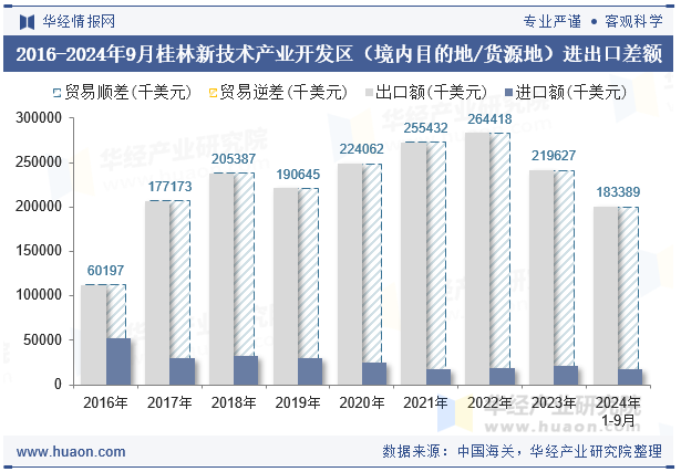 2016-2024年9月桂林新技术产业开发区（境内目的地/货源地）进出口差额