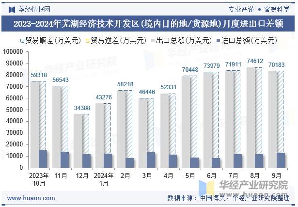 2023-2024年芜湖经济技术开发区(境内目的地/货源地)月度进出口差额