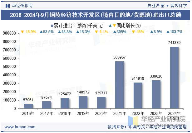 2016-2024年9月铜陵经济技术开发区(境内目的地/货源地)进出口总额