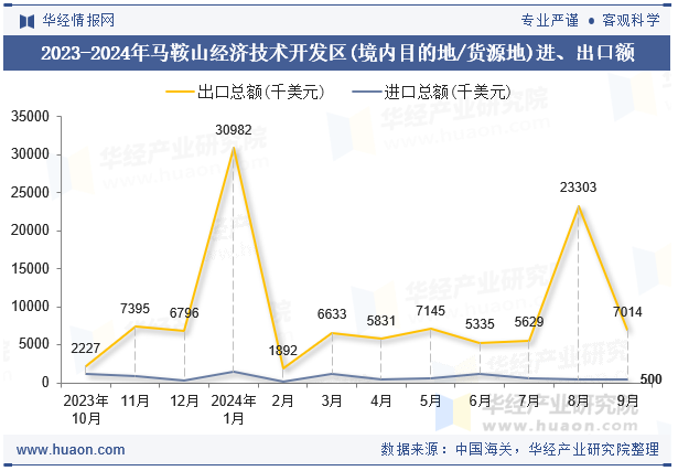 2023-2024年马鞍山经济技术开发区(境内目的地/货源地)进、出口额