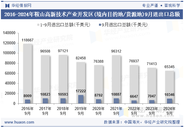 2016-2024年鞍山高新技术产业开发区(境内目的地/货源地)9月进出口总额