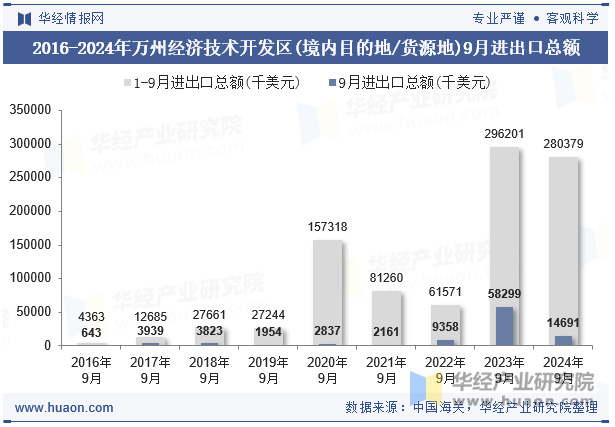 2016-2024年万州经济技术开发区(境内目的地/货源地)9月进出口总额