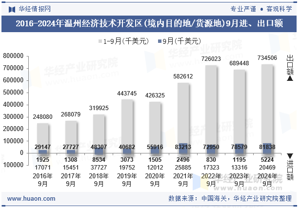 2016-2024年温州经济技术开发区(境内目的地/货源地)9月进、出口额