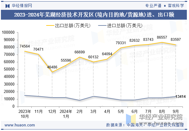 2023-2024年芜湖经济技术开发区(境内目的地/货源地)进、出口额