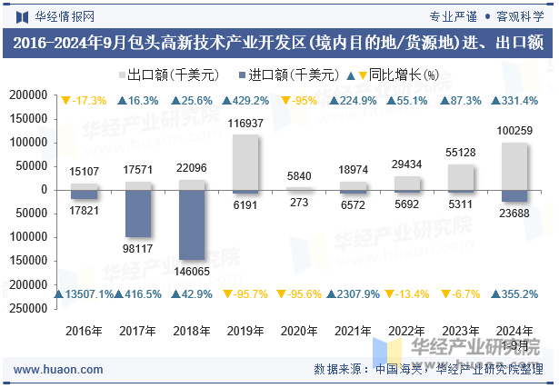 2016-2024年9月包头高新技术产业开发区(境内目的地/货源地)进、出口额