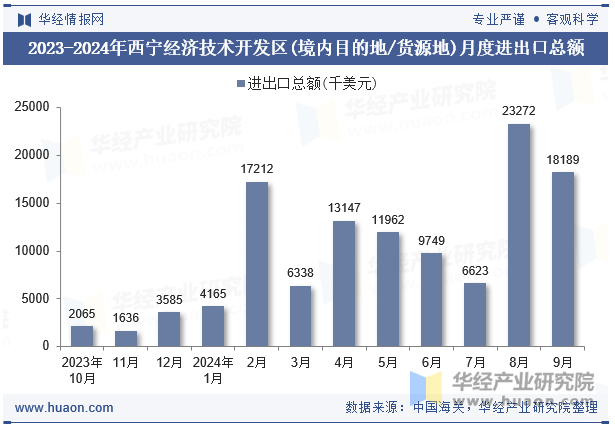 2023-2024年西宁经济技术开发区(境内目的地/货源地)月度进出口总额