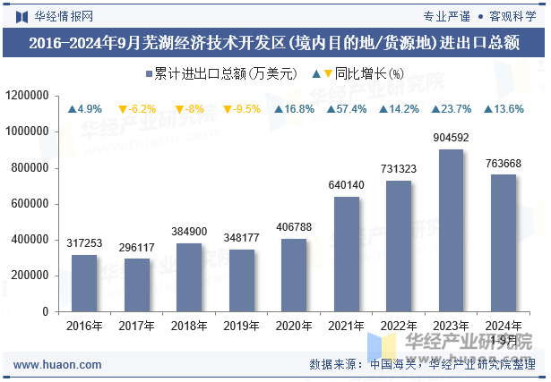 2016-2024年9月芜湖经济技术开发区(境内目的地/货源地)进出口总额