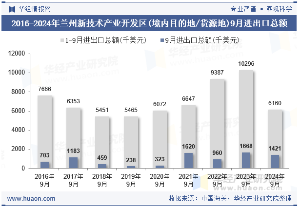 2016-2024年兰州新技术产业开发区(境内目的地/货源地)9月进出口总额