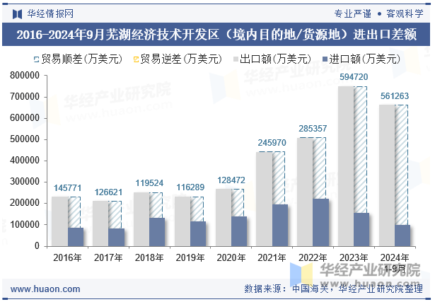 2016-2024年9月芜湖经济技术开发区（境内目的地/货源地）进出口差额