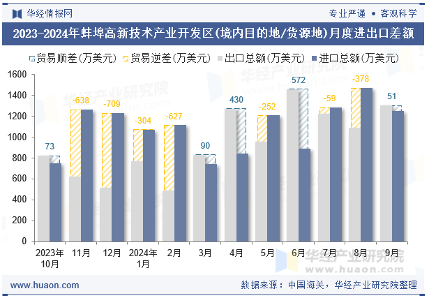 2023-2024年蚌埠高新技术产业开发区(境内目的地/货源地)月度进出口差额