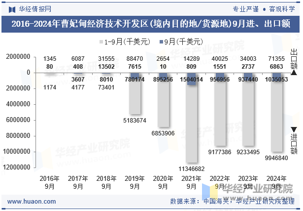 2016-2024年曹妃甸经济技术开发区(境内目的地/货源地)9月进、出口额