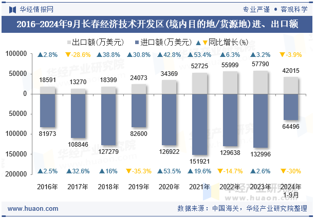 2016-2024年9月长春经济技术开发区(境内目的地/货源地)进、出口额