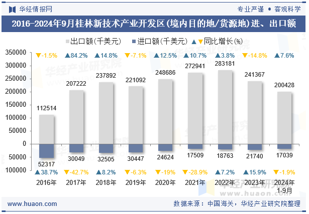 2016-2024年9月桂林新技术产业开发区(境内目的地/货源地)进、出口额