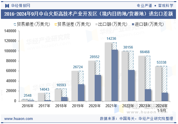 2016-2024年9月中山火炬高技术产业开发区（境内目的地/货源地）进出口差额