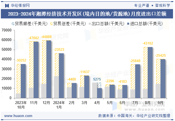 2023-2024年湘潭经济技术开发区(境内目的地/货源地)月度进出口差额