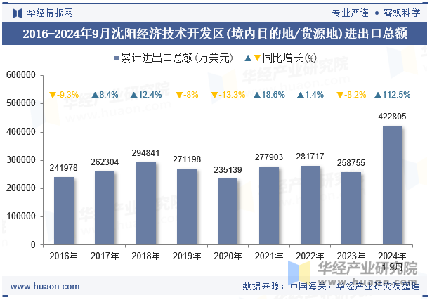 2016-2024年9月沈阳经济技术开发区(境内目的地/货源地)进出口总额