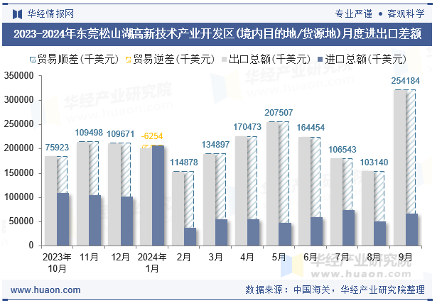 2023-2024年东莞松山湖高新技术产业开发区(境内目的地/货源地)月度进出口差额