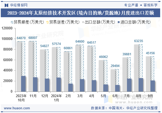 2023-2024年太原经济技术开发区(境内目的地/货源地)月度进出口差额
