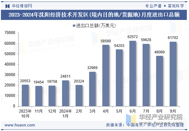 2023-2024年沈阳经济技术开发区(境内目的地/货源地)月度进出口总额