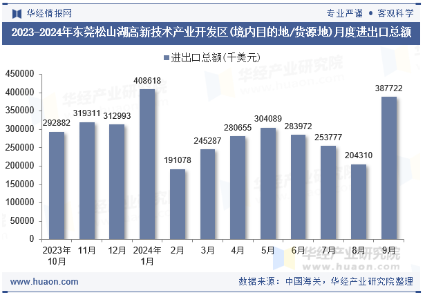 2023-2024年东莞松山湖高新技术产业开发区(境内目的地/货源地)月度进出口总额
