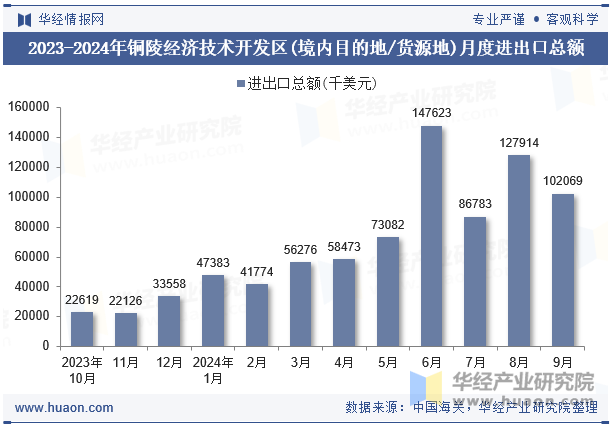 2023-2024年铜陵经济技术开发区(境内目的地/货源地)月度进出口总额