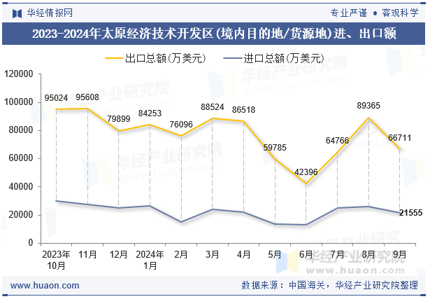 2023-2024年太原经济技术开发区(境内目的地/货源地)进、出口额