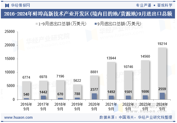 2016-2024年蚌埠高新技术产业开发区(境内目的地/货源地)9月进出口总额