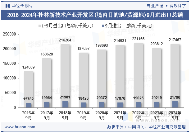 2016-2024年桂林新技术产业开发区(境内目的地/货源地)9月进出口总额