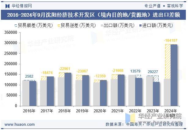 2016-2024年9月沈阳经济技术开发区（境内目的地/货源地）进出口差额