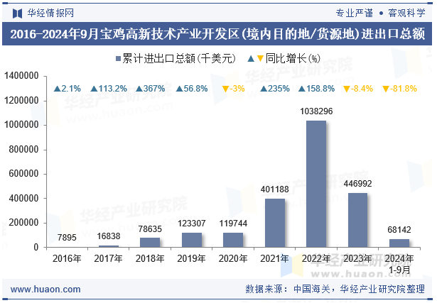 2016-2024年9月宝鸡高新技术产业开发区(境内目的地/货源地)进出口总额