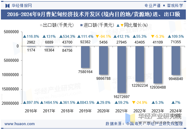 2016-2024年9月曹妃甸经济技术开发区(境内目的地/货源地)进、出口额