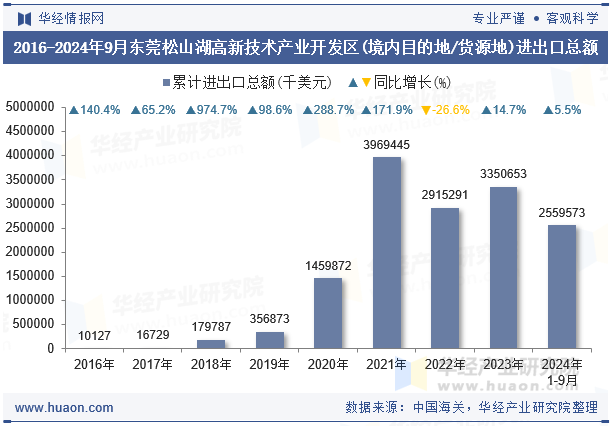 2016-2024年9月东莞松山湖高新技术产业开发区(境内目的地/货源地)进出口总额