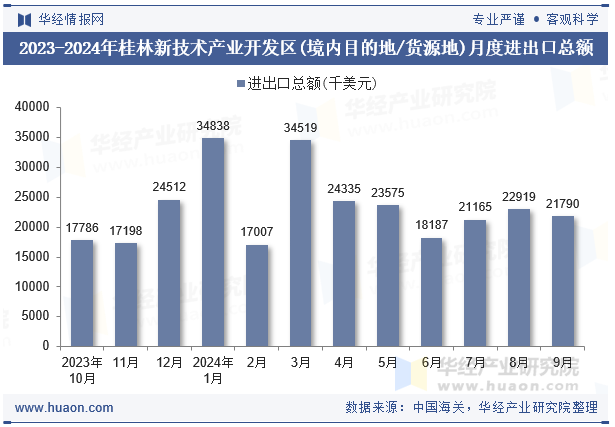 2023-2024年桂林新技术产业开发区(境内目的地/货源地)月度进出口总额