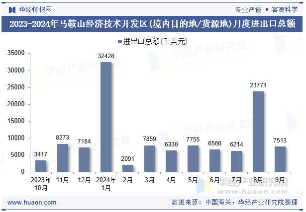 2023-2024年马鞍山经济技术开发区(境内目的地/货源地)月度进出口总额