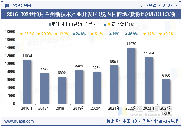 2016-2024年9月兰州新技术产业开发区(境内目的地/货源地)进出口总额