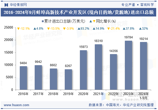 2016-2024年9月蚌埠高新技术产业开发区(境内目的地/货源地)进出口总额