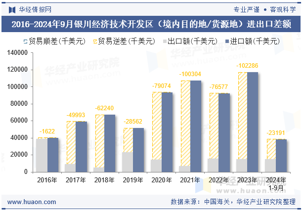 2016-2024年9月银川经济技术开发区（境内目的地/货源地）进出口差额