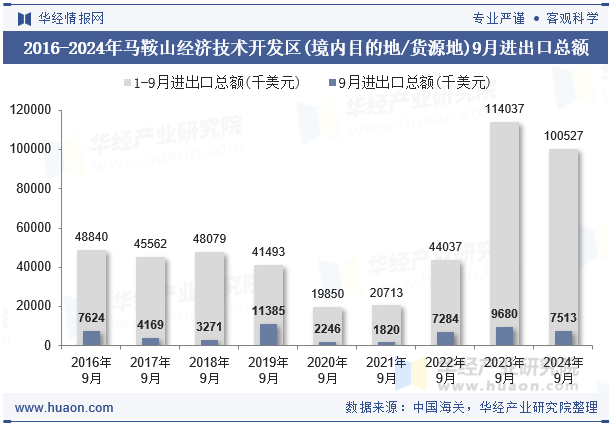 2016-2024年马鞍山经济技术开发区(境内目的地/货源地)9月进出口总额