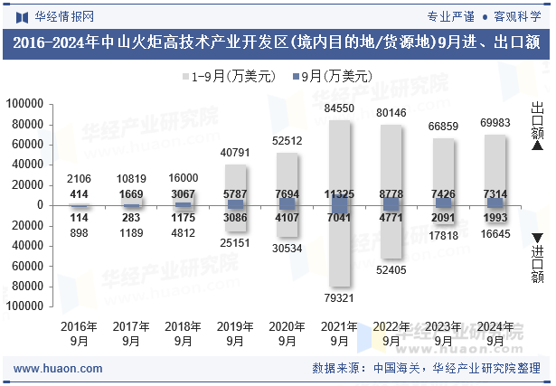 2016-2024年中山火炬高技术产业开发区(境内目的地/货源地)9月进、出口额