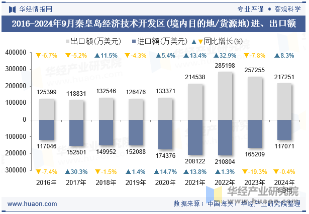 2016-2024年9月秦皇岛经济技术开发区(境内目的地/货源地)进、出口额