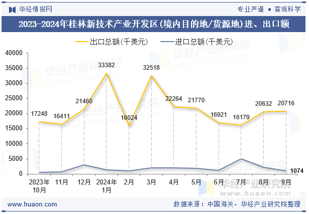 2023-2024年桂林新技术产业开发区(境内目的地/货源地)进、出口额