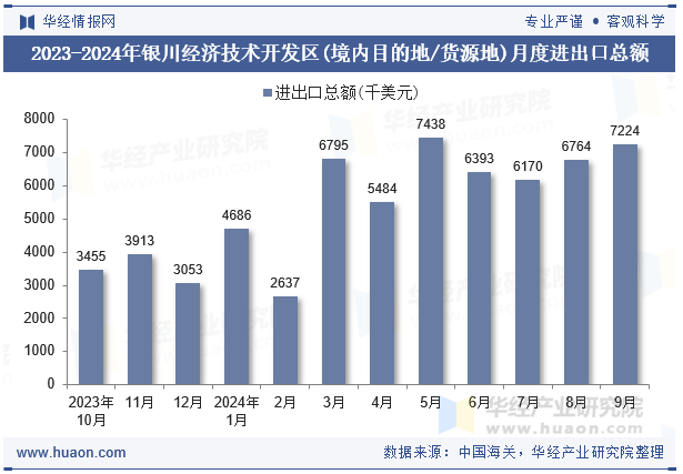 2023-2024年银川经济技术开发区(境内目的地/货源地)月度进出口总额