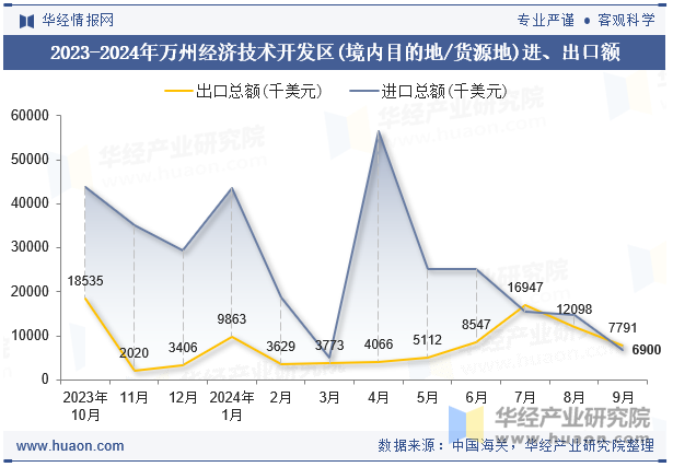 2023-2024年万州经济技术开发区(境内目的地/货源地)进、出口额